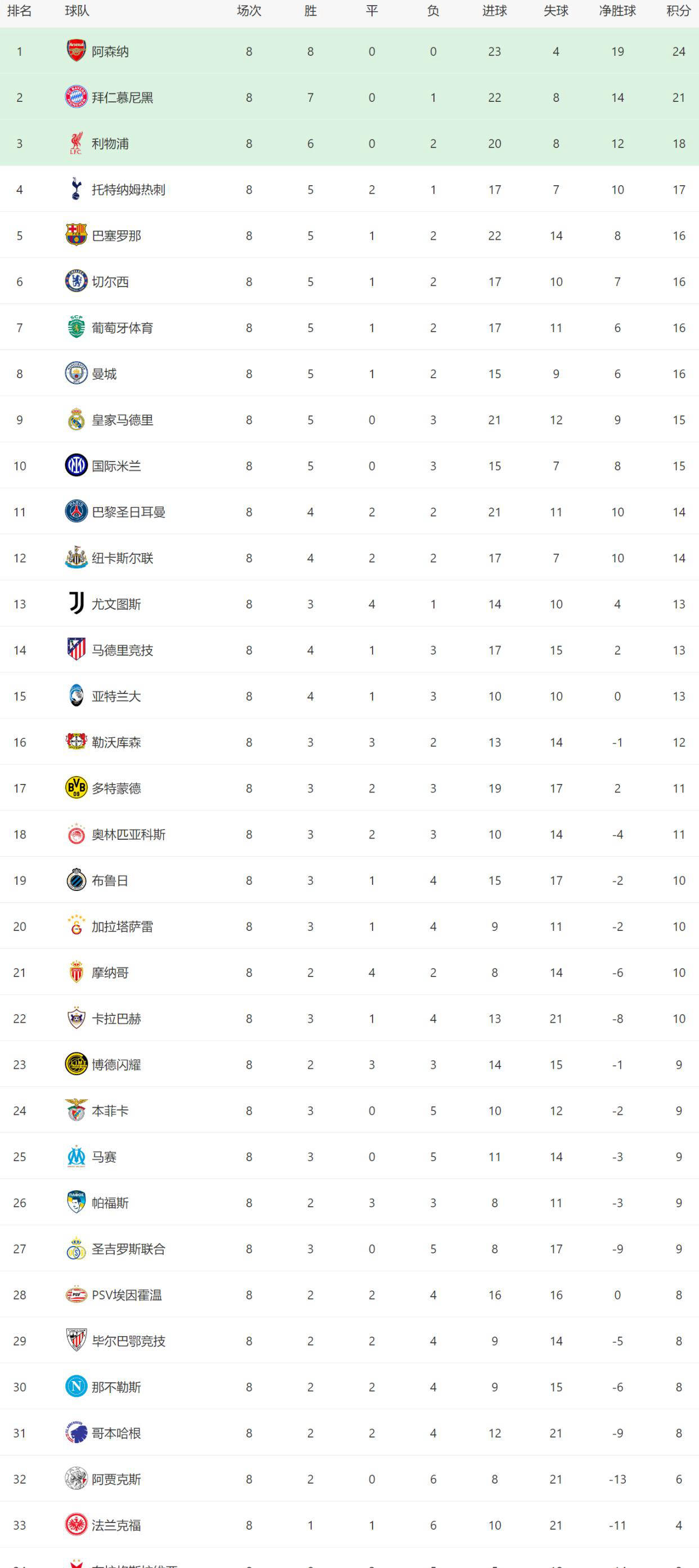 包含太狠了！曼城集结日单刀错失本菲卡围绕NBA季后赛完成体检，Karsa在日本队比赛中险胜的词条